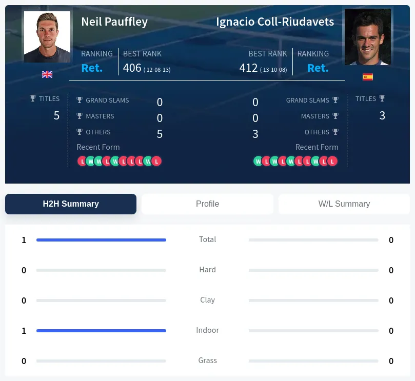 Pauffley Coll-Riudavets H2h Summary Stats