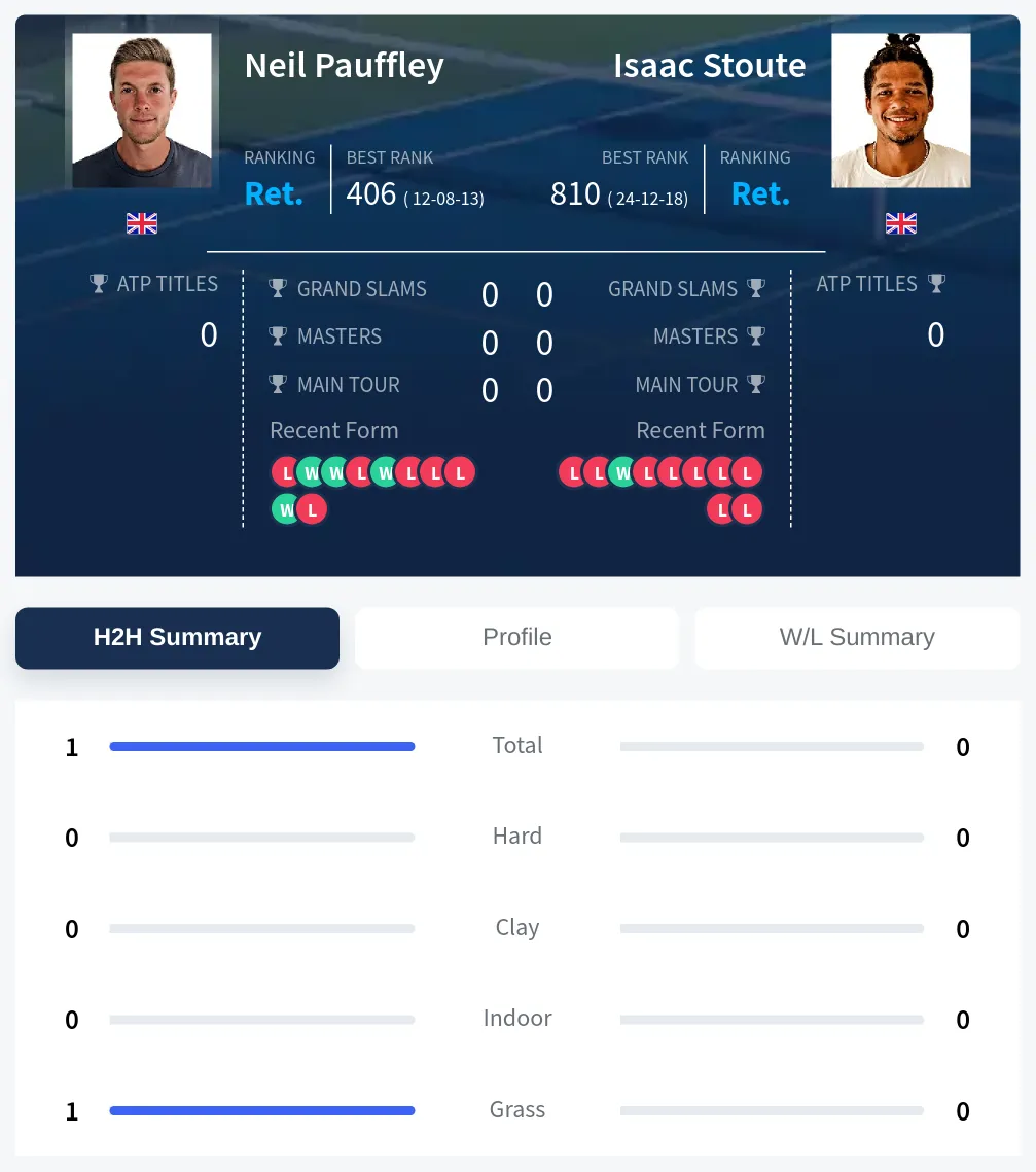 Stoute Pauffley H2h Summary Stats