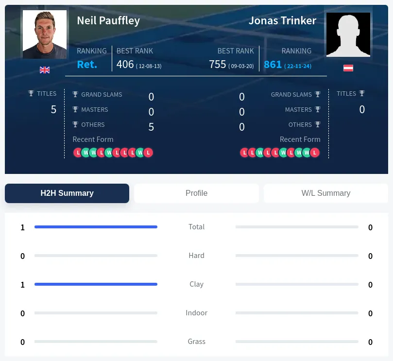 Pauffley Trinker H2h Summary Stats