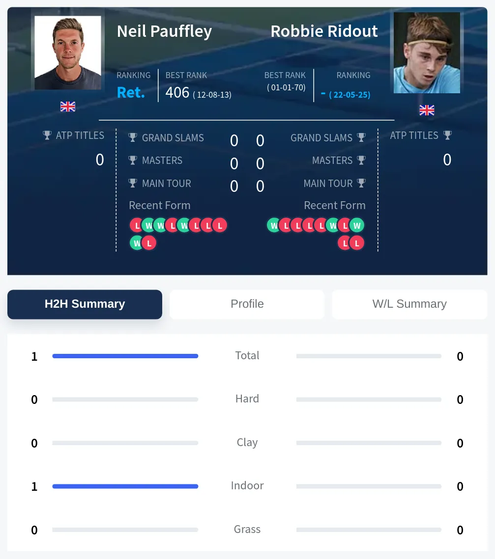 Pauffley Ridout H2h Summary Stats