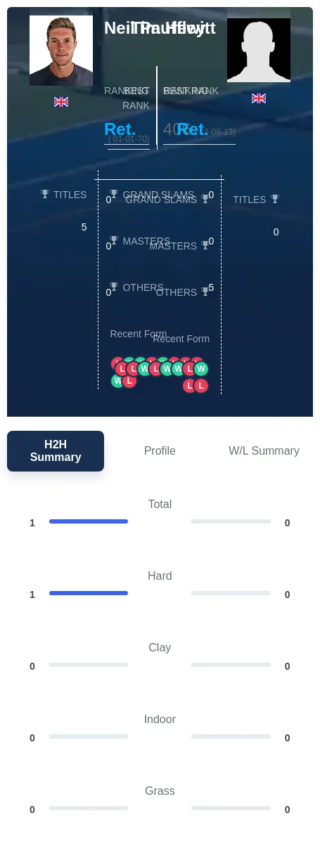 Pauffley Hewitt H2h Summary Stats