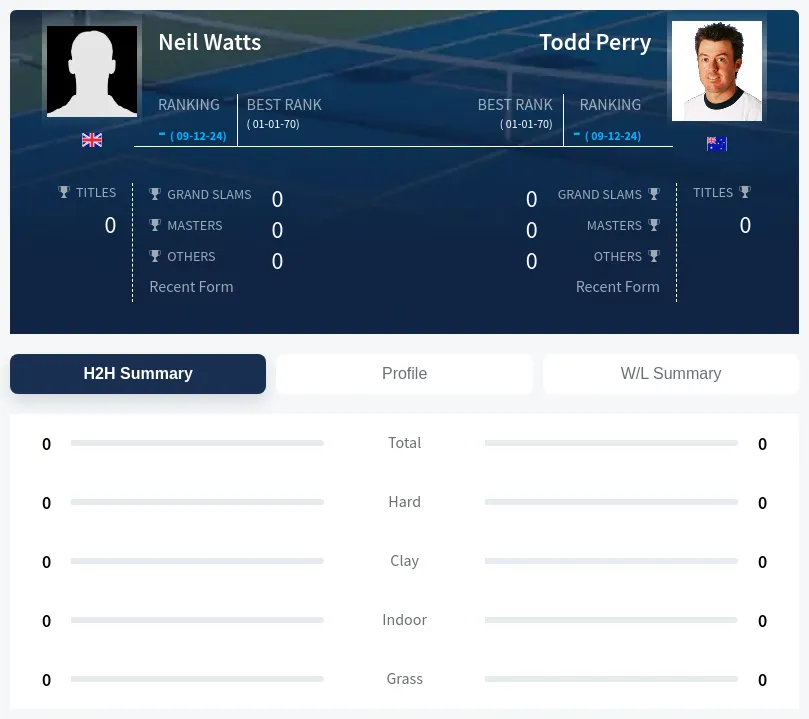 Watts Perry H2h Summary Stats