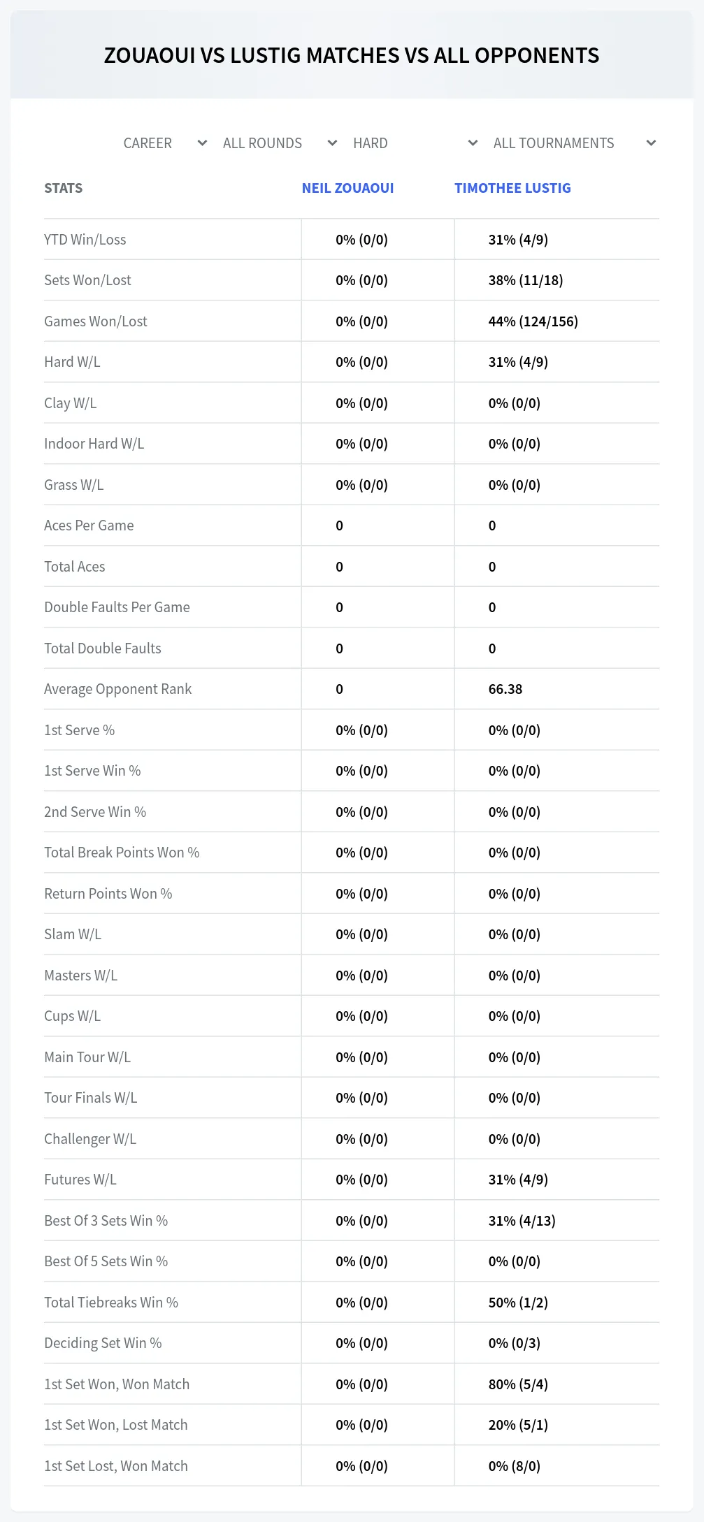 Timothee Lustig Neil Zouaoui Prediction Stats