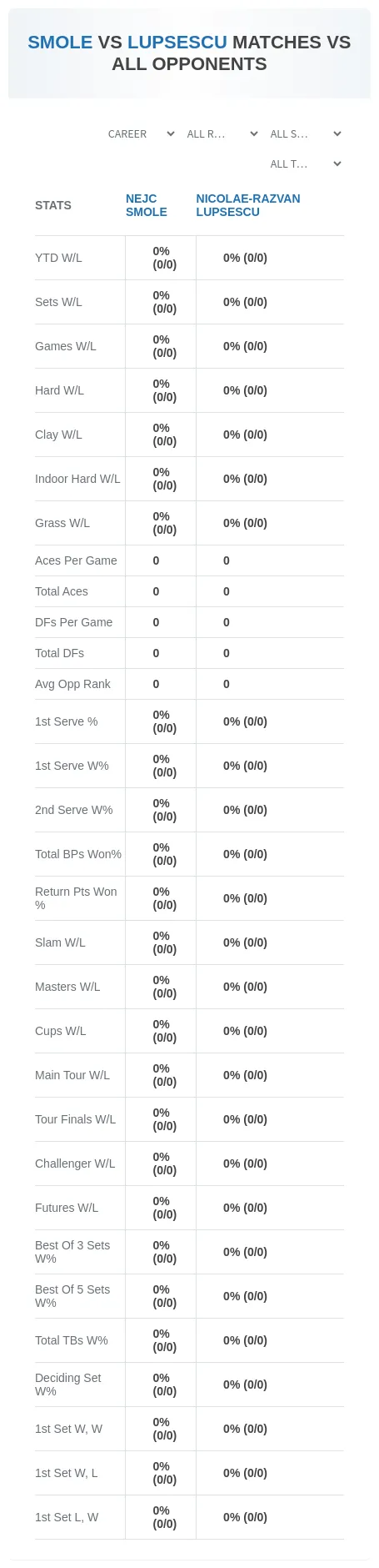 Nejc Smole Nicolae-Razvan Lupsescu Prediction Stats