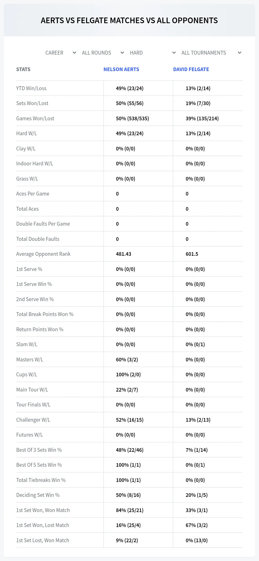 Nelson Aerts David Felgate Prediction Stats