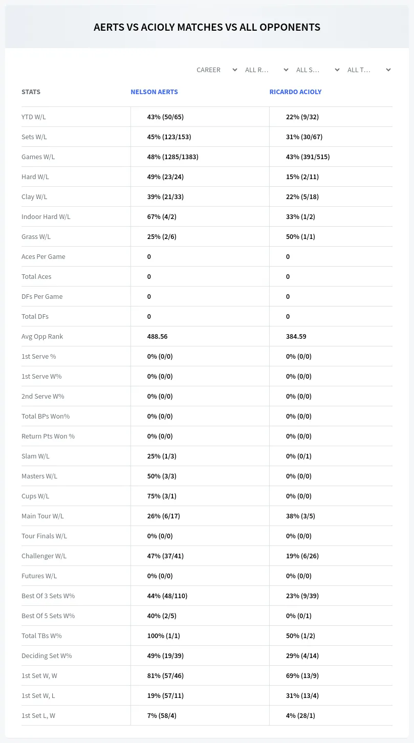 Nelson Aerts Ricardo Acioly Prediction Stats