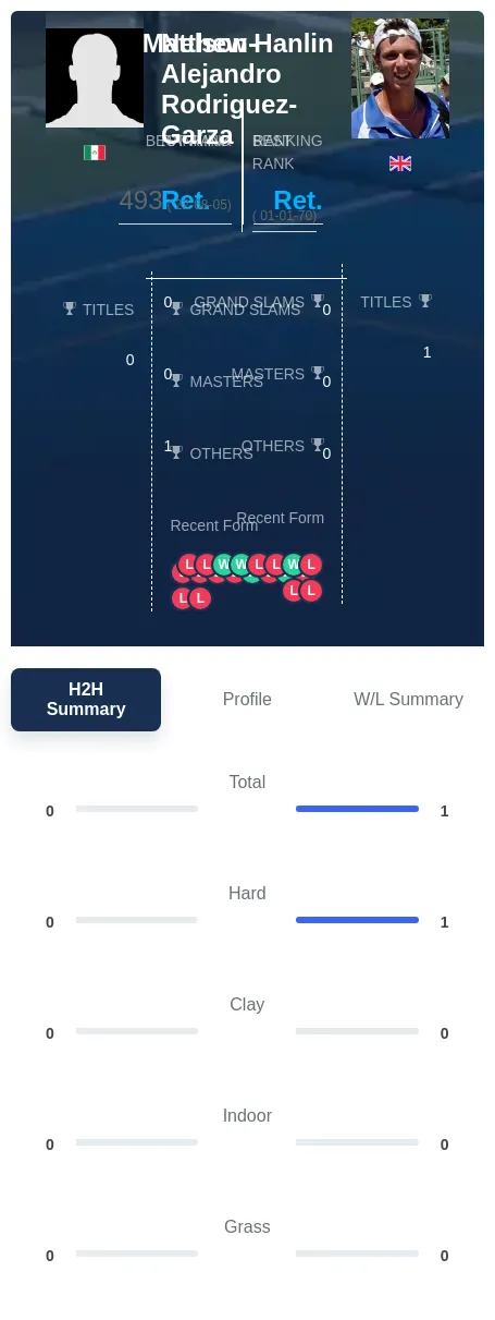 Hanlin Rodriguez-Garza H2h Summary Stats