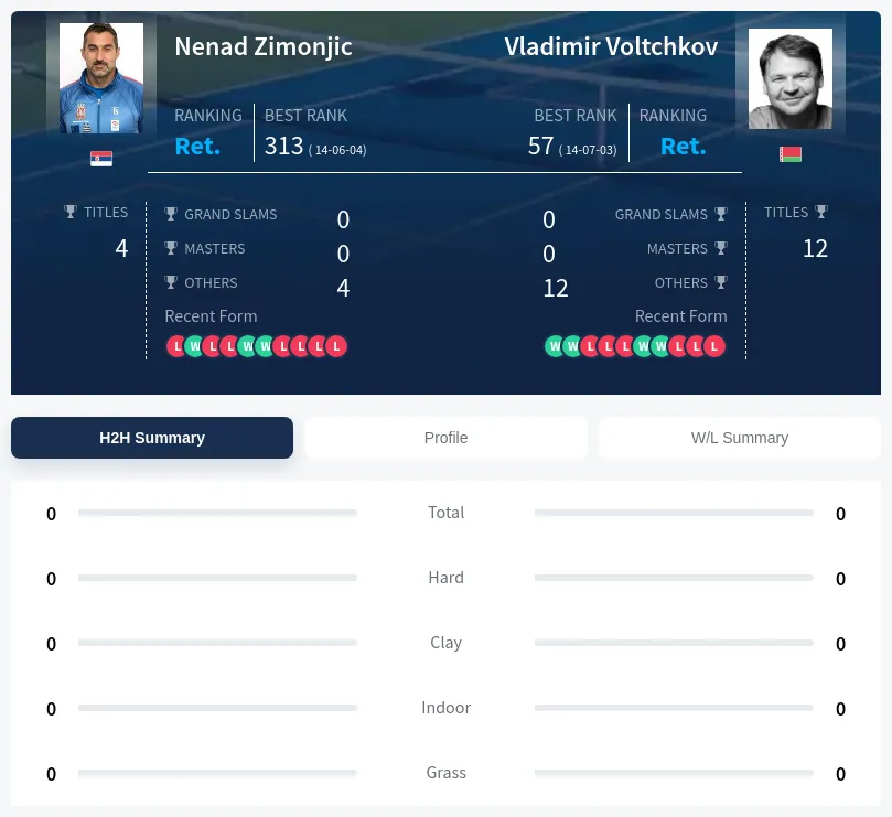 Zimonjic Voltchkov H2h Summary Stats