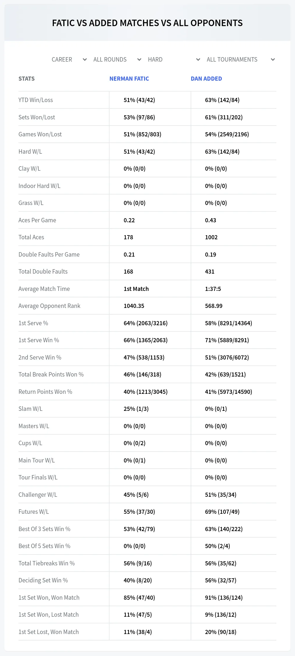 Nerman Fatic Dan Added Prediction Stats
