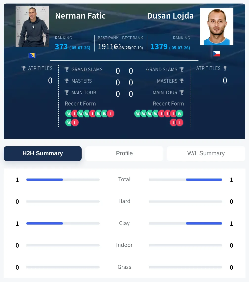 Fatic Lojda H2h Summary Stats
