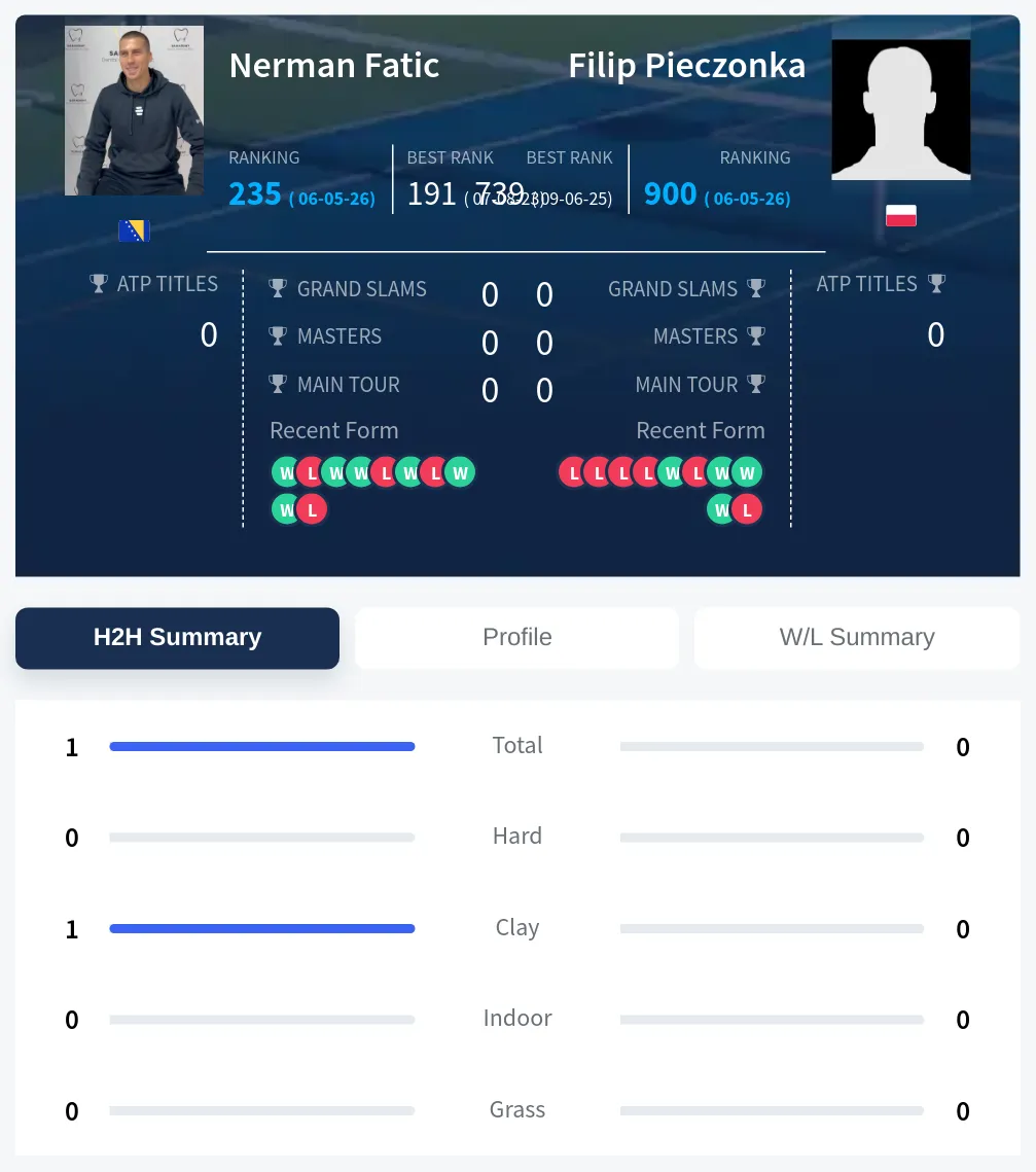 Fatic Pieczonka H2h Summary Stats