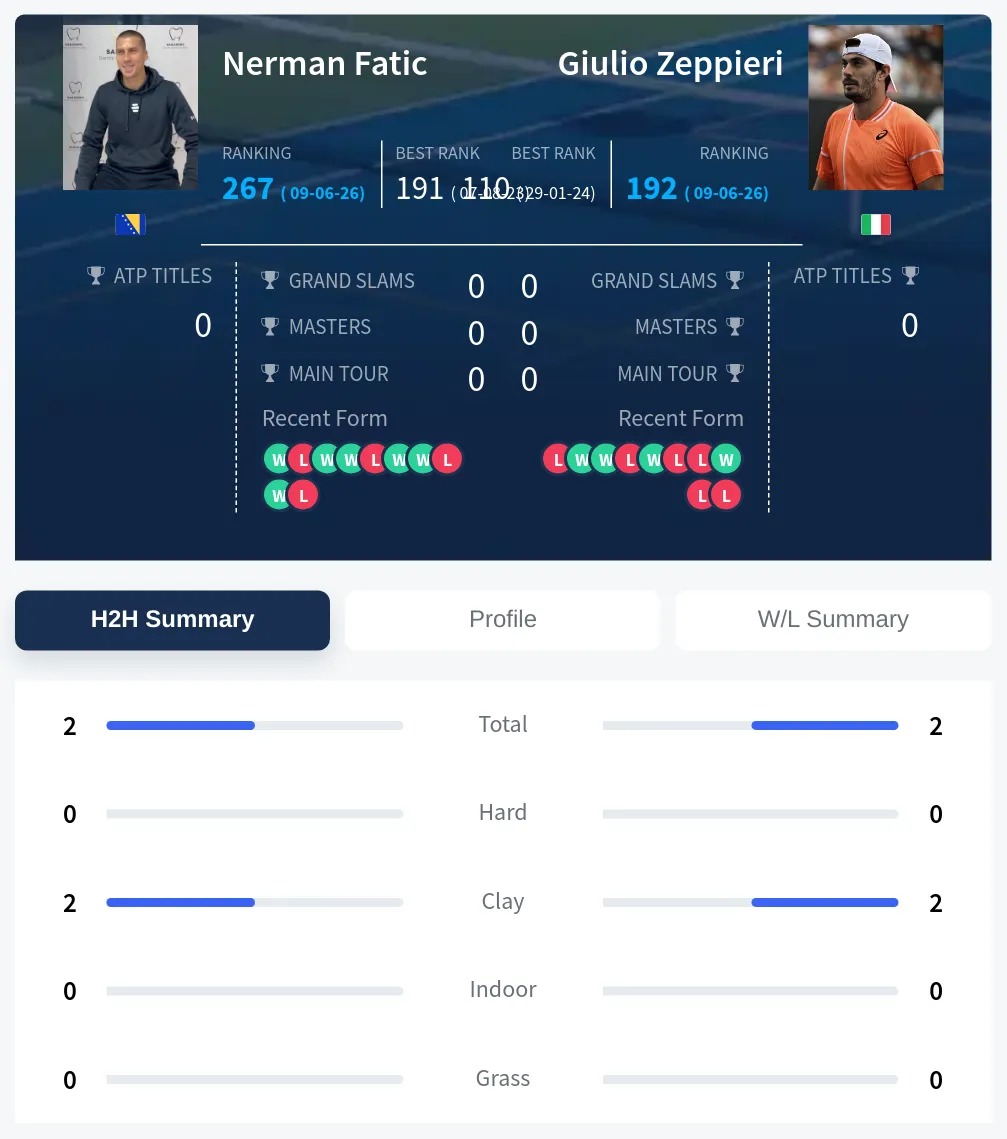 Fatic Zeppieri H2h Summary Stats