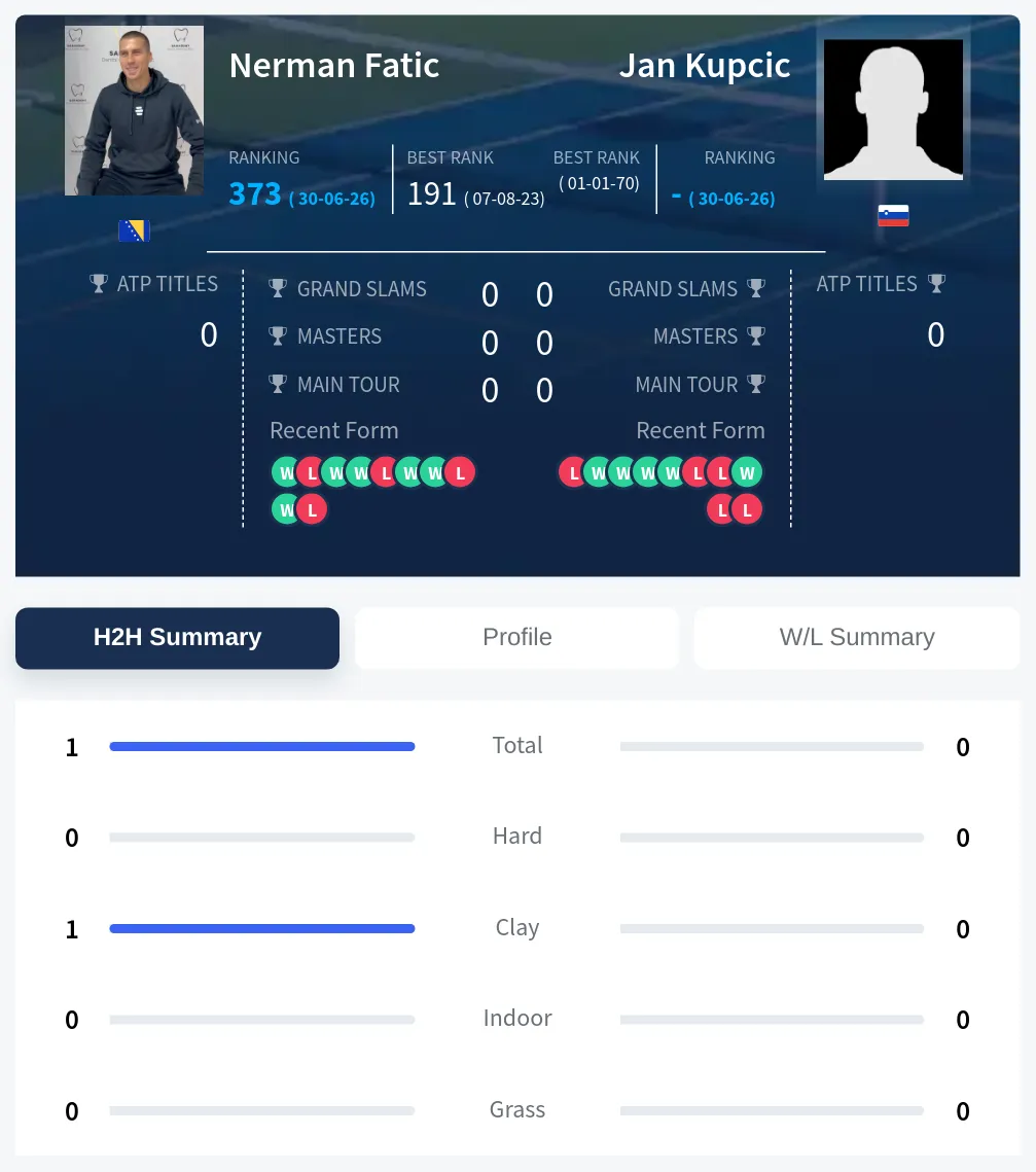 Kupcic Fatic H2h Summary Stats