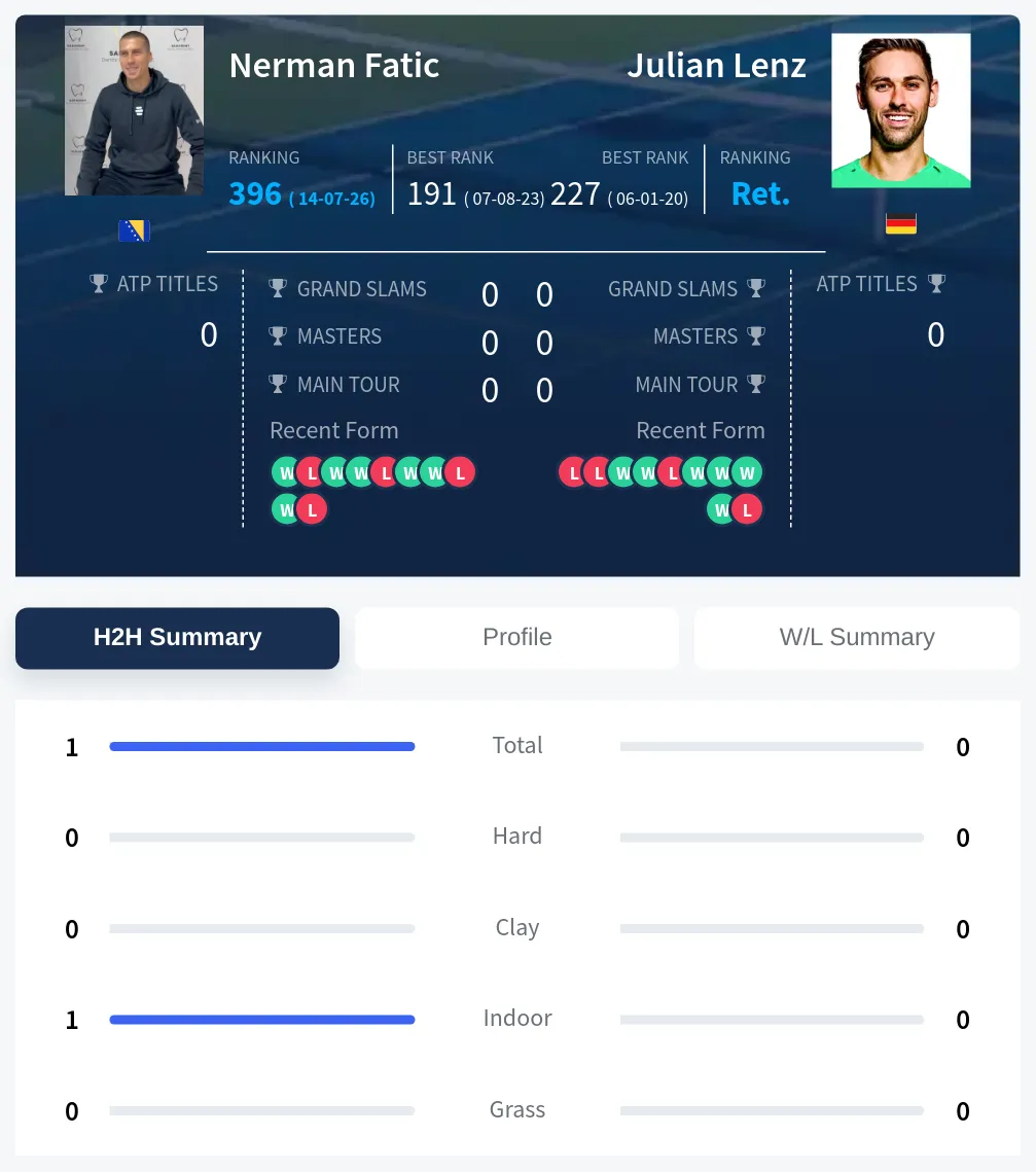 Fatic Lenz H2h Summary Stats