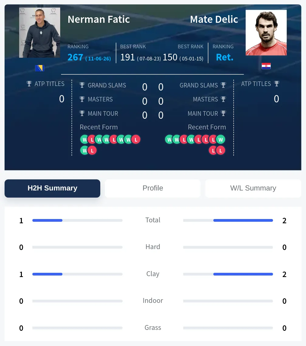Delic Fatic H2h Summary Stats