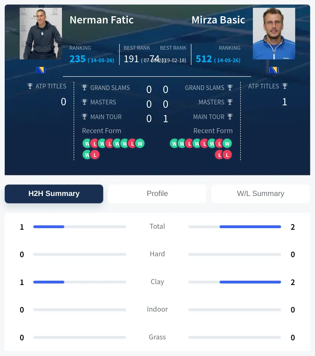 Fatic Basic H2h Summary Stats