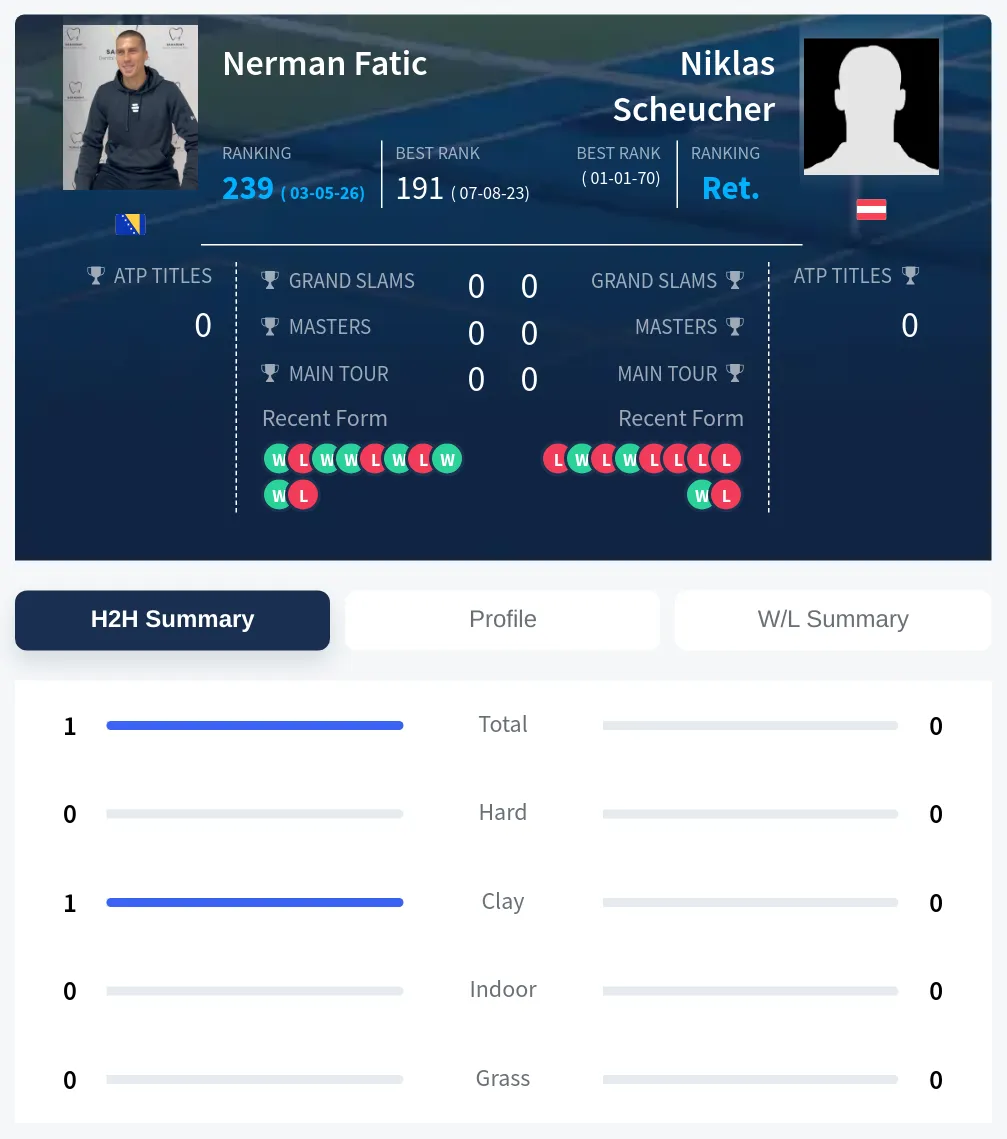 Fatic Scheucher H2h Summary Stats