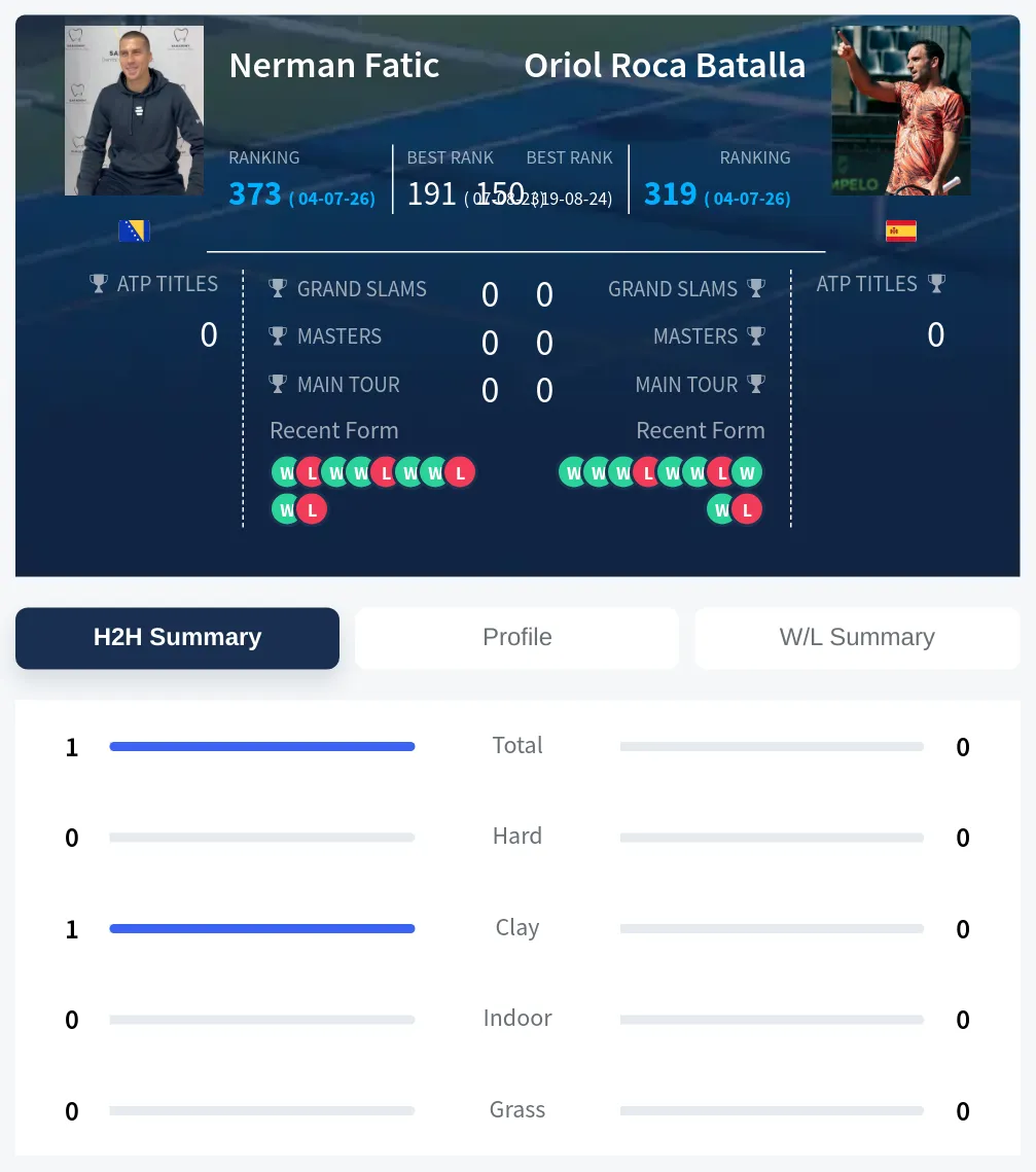 Fatic Batalla H2h Summary Stats