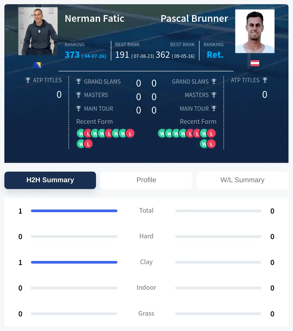 Fatic Brunner H2h Summary Stats