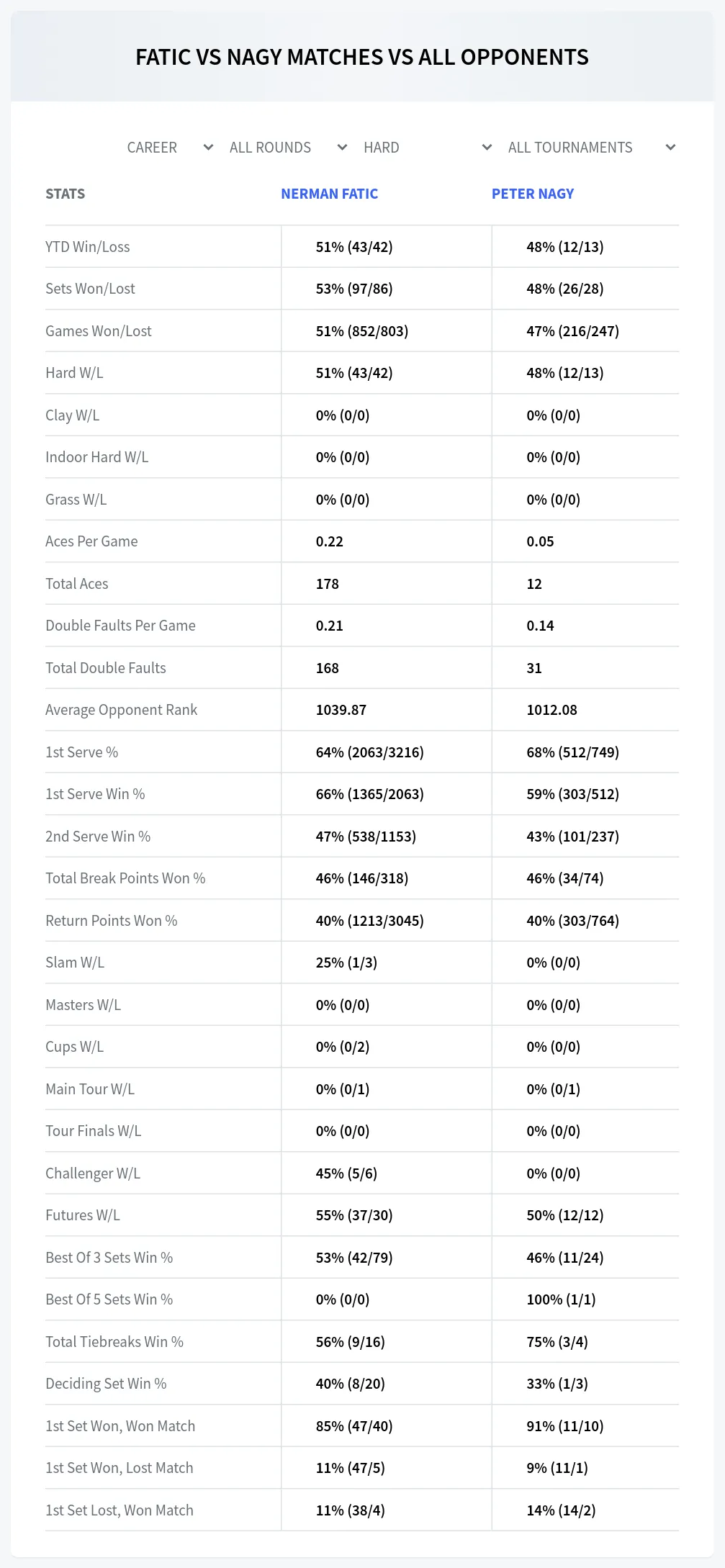 Nerman Fatic Peter Nagy Prediction Stats