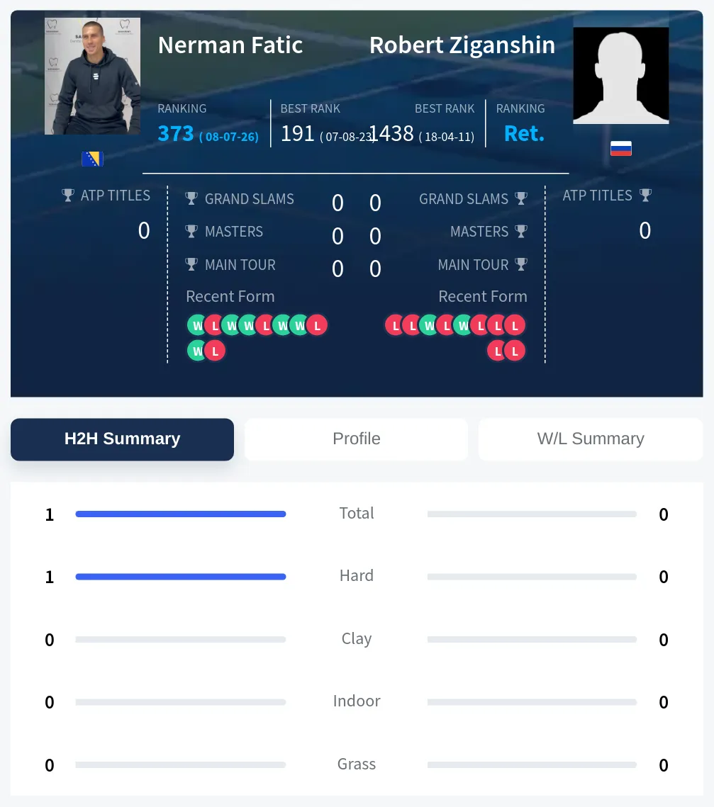 Fatic Ziganshin H2h Summary Stats