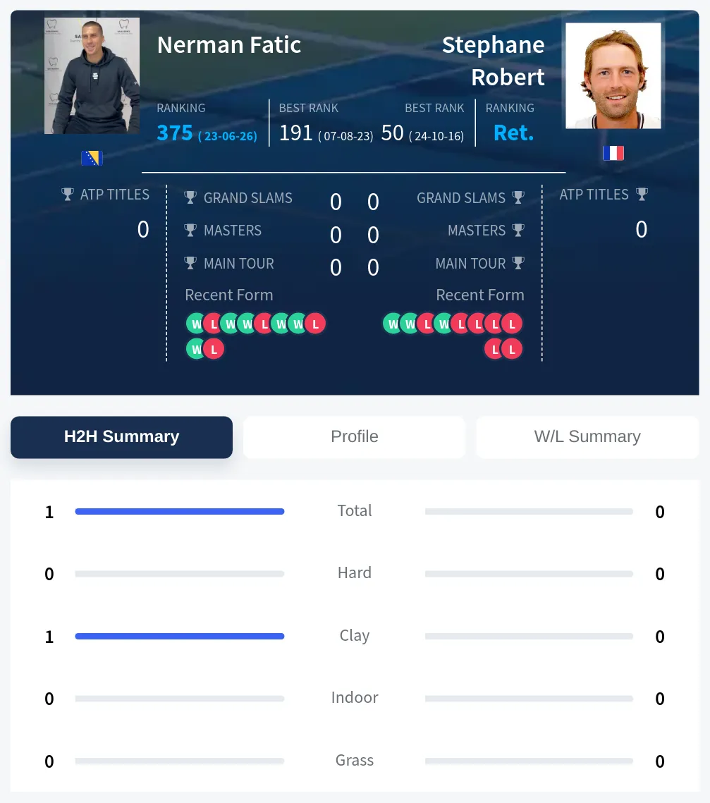 Fatic Robert H2h Summary Stats