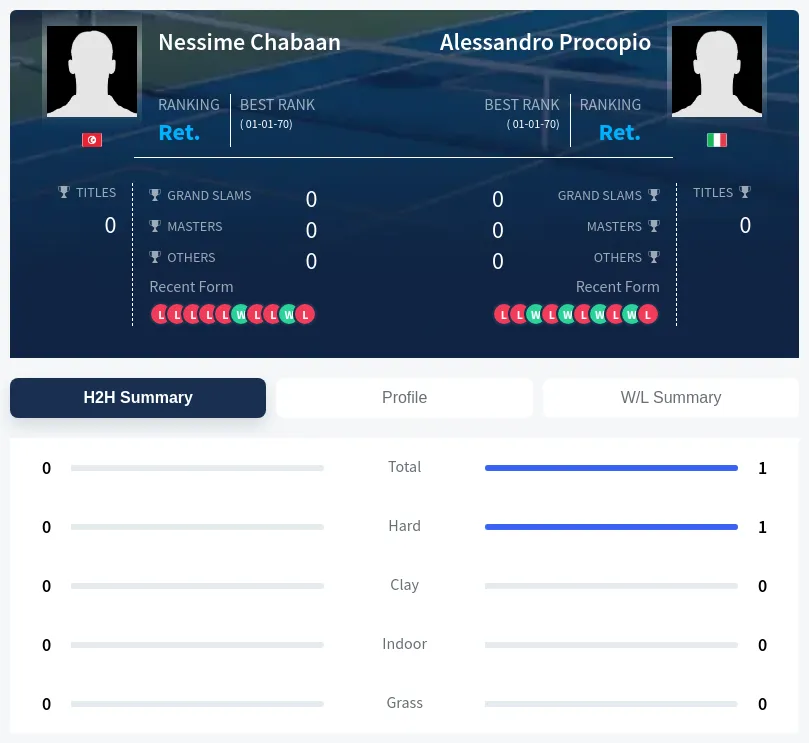 Procopio Chabaan H2h Summary Stats
