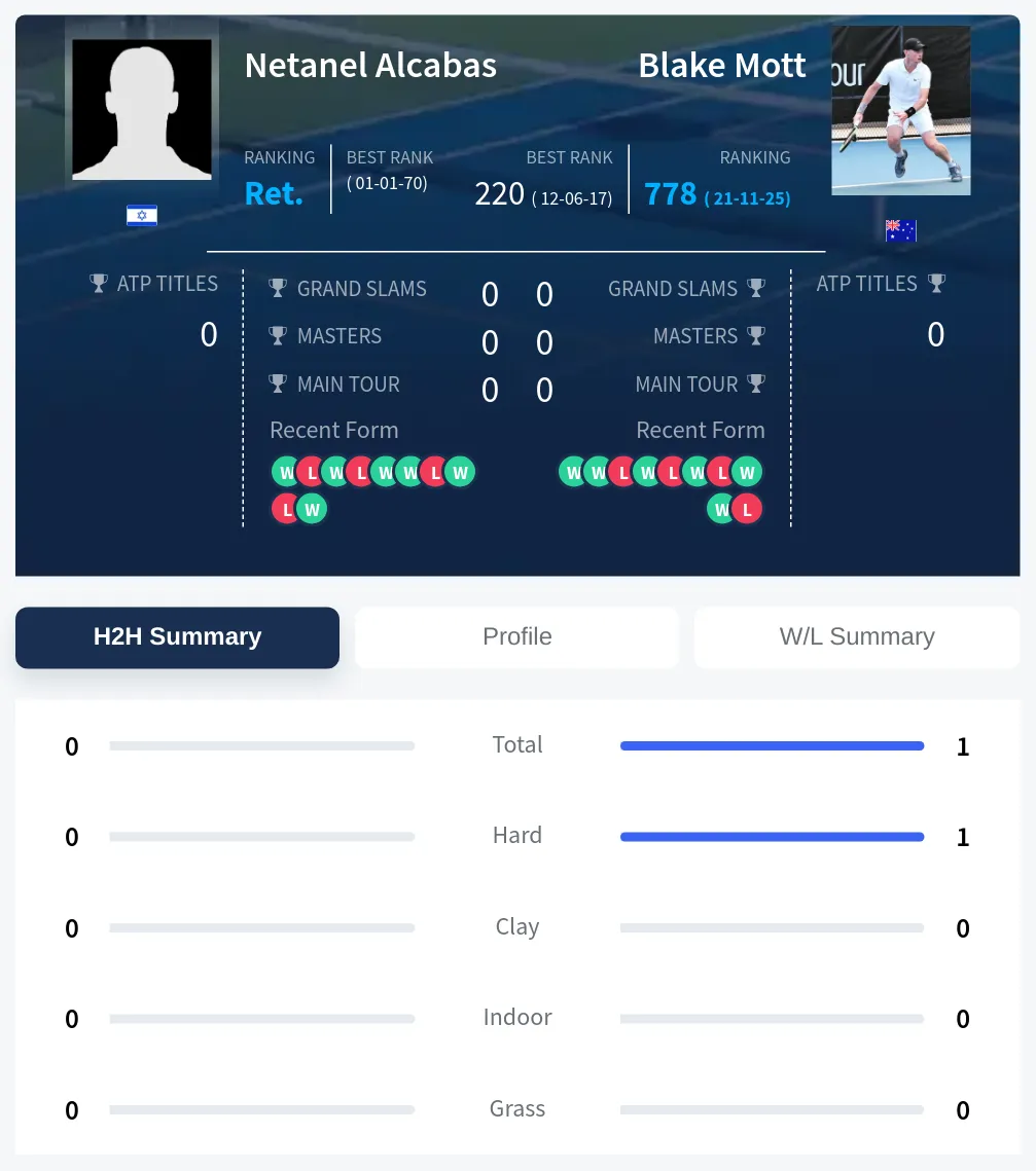 Alcabas Mott H2h Summary Stats
