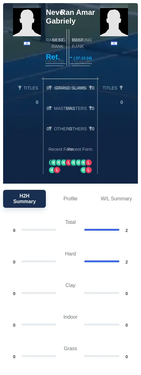 Amar Gabriely H2h Summary Stats