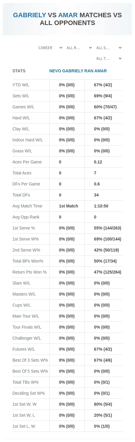 Ran Amar Nevo Gabriely Prediction Stats