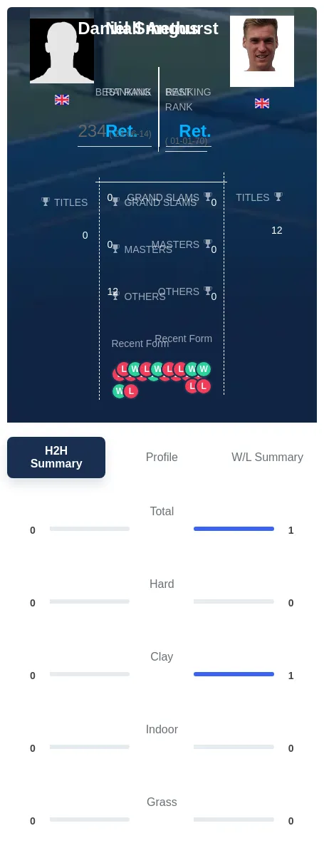 Smethurst Angus H2h Summary Stats