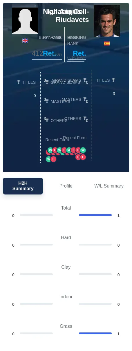 Coll-Riudavets Angus H2h Summary Stats