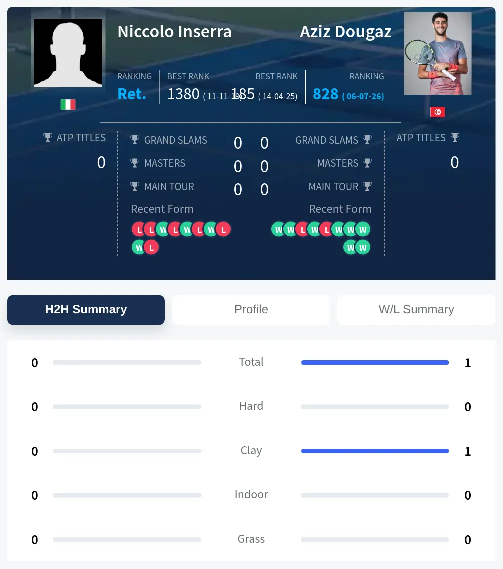 Dougaz Inserra H2h Summary Stats
