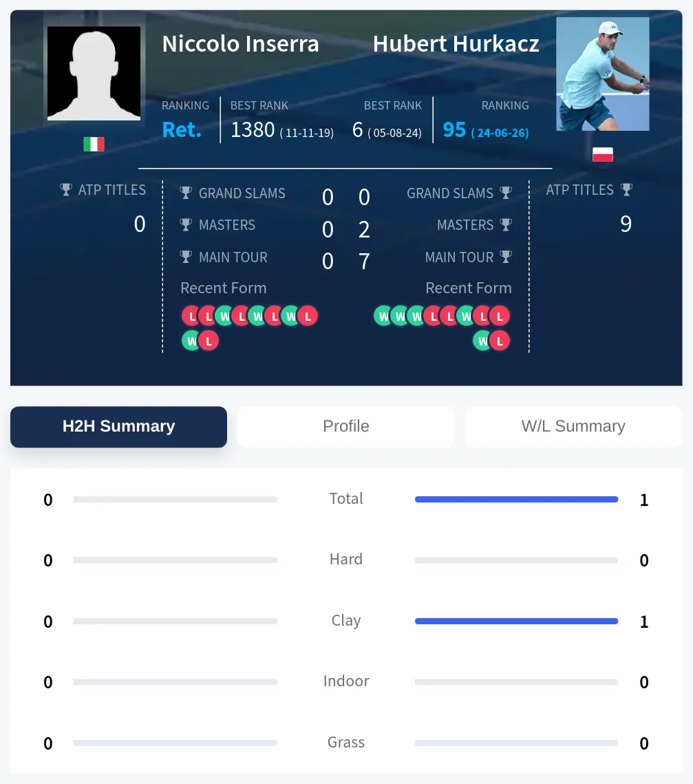 Inserra Hurkacz H2h Summary Stats