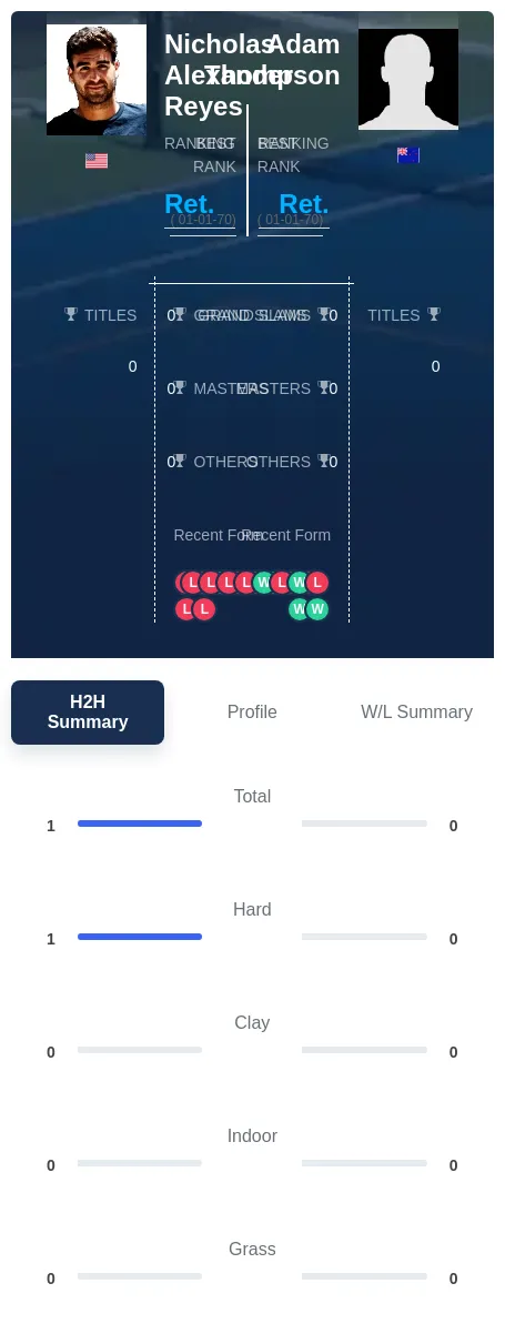 Reyes Thompson H2h Summary Stats