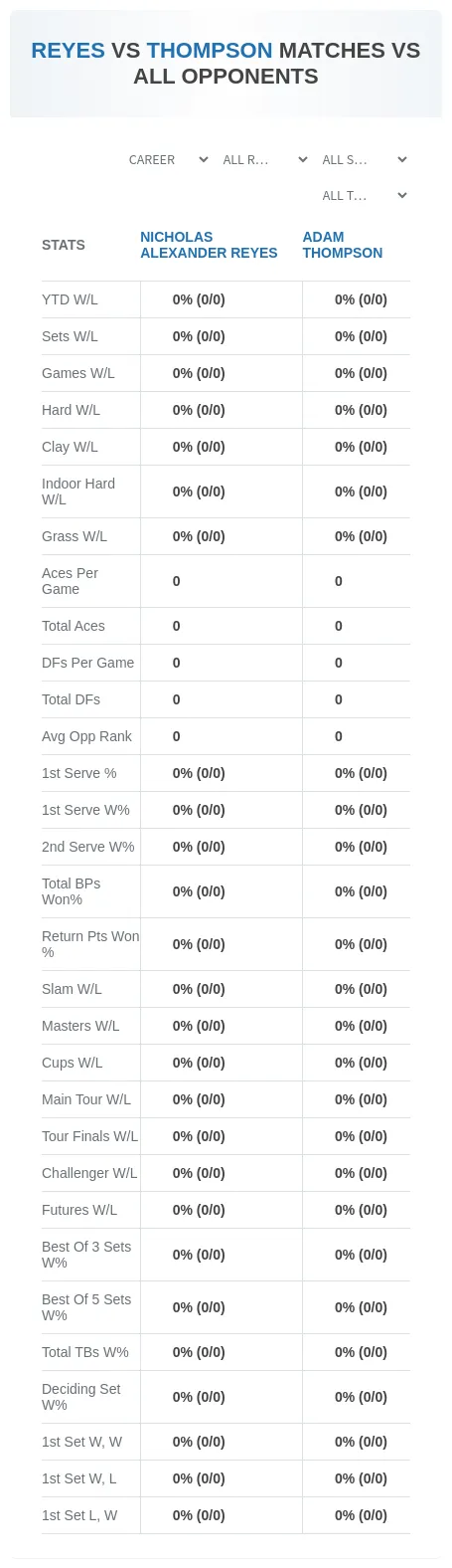 Nicholas Alexander Reyes Adam Thompson Prediction Stats