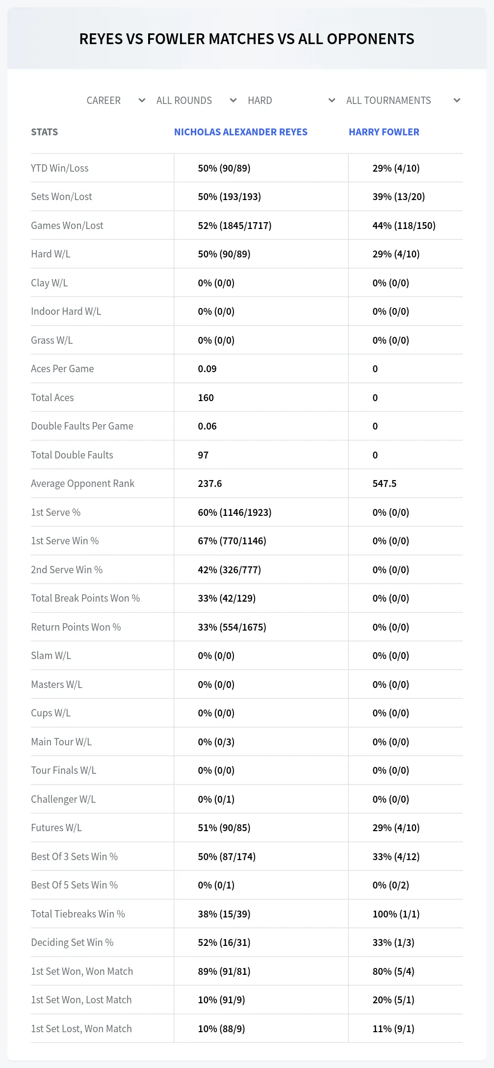 Nicholas Alexander Reyes Harry Fowler Prediction Stats