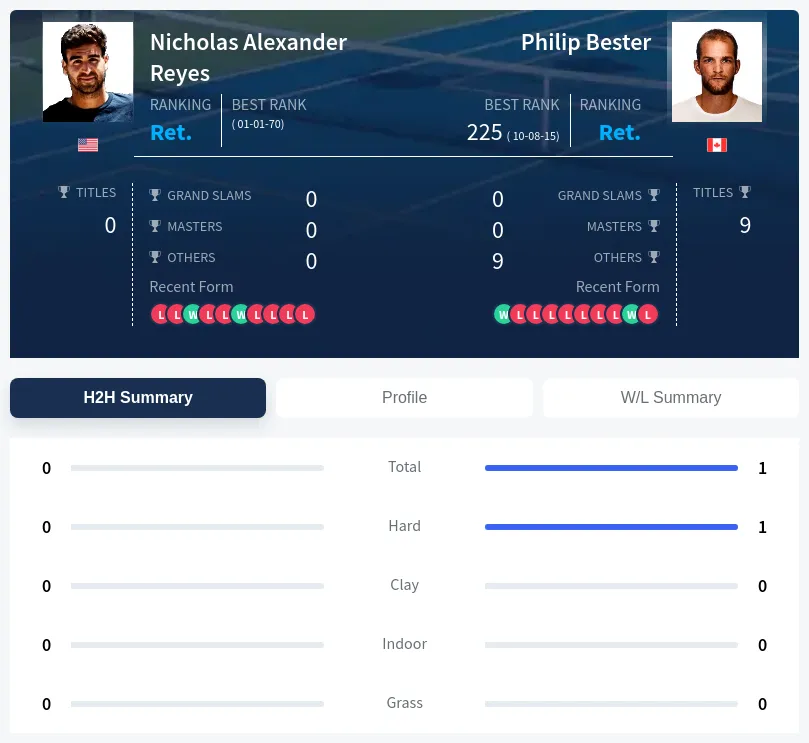 Reyes Bester H2h Summary Stats