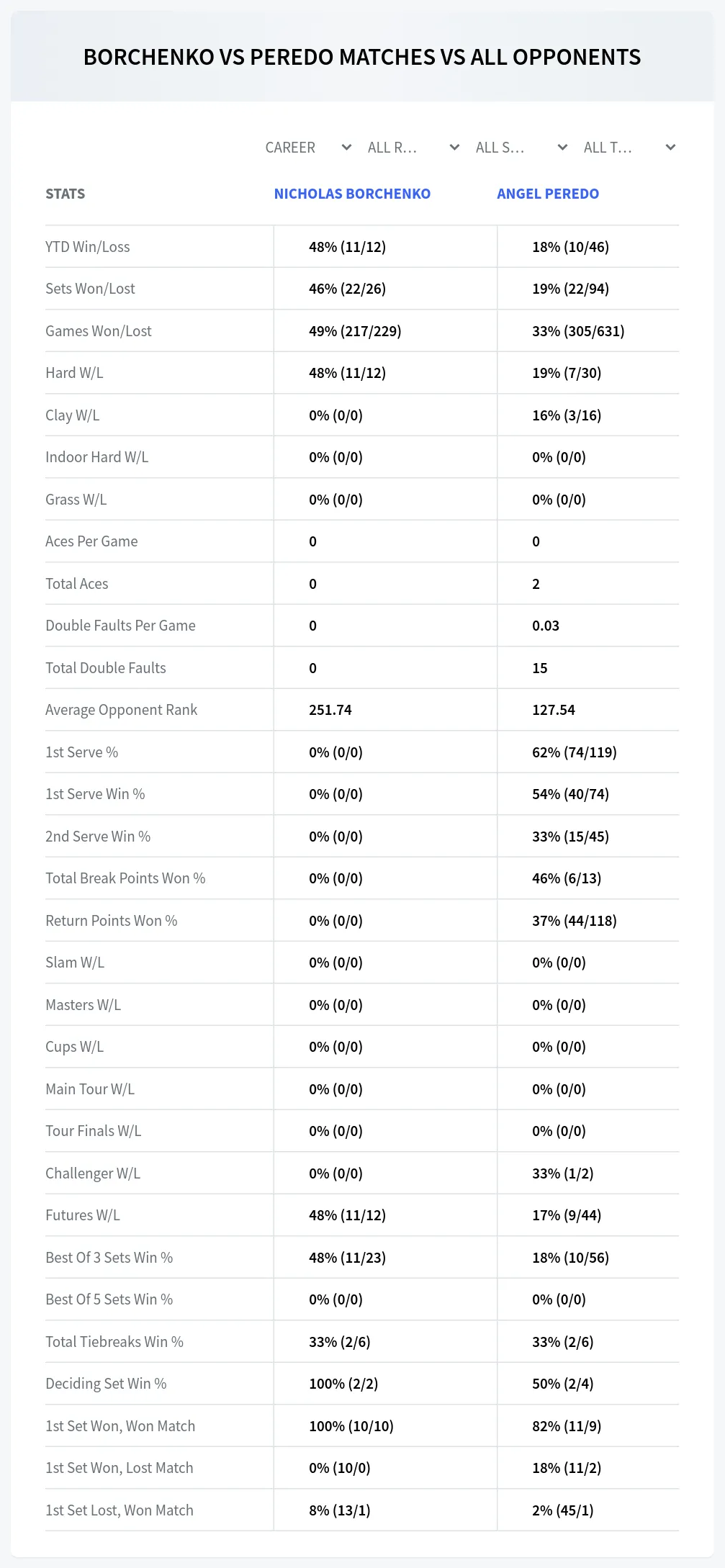 Nicholas Borchenko Angel Peredo Prediction Stats