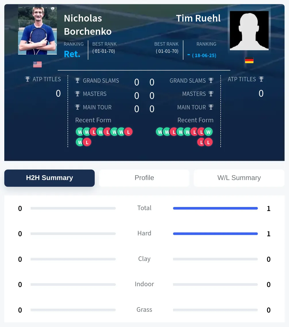Borchenko Ruehl H2h Summary Stats