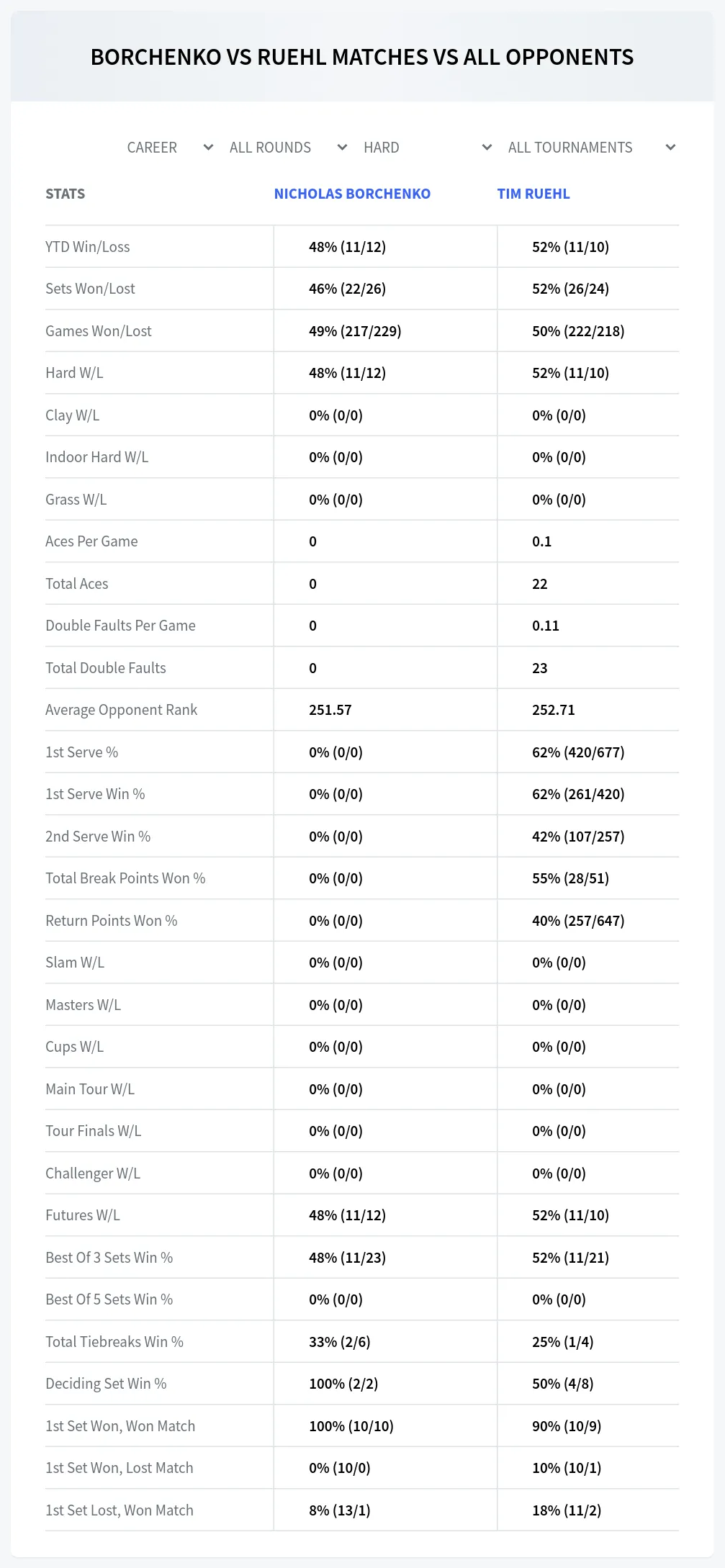 Nicholas Borchenko Tim Ruehl Prediction Stats