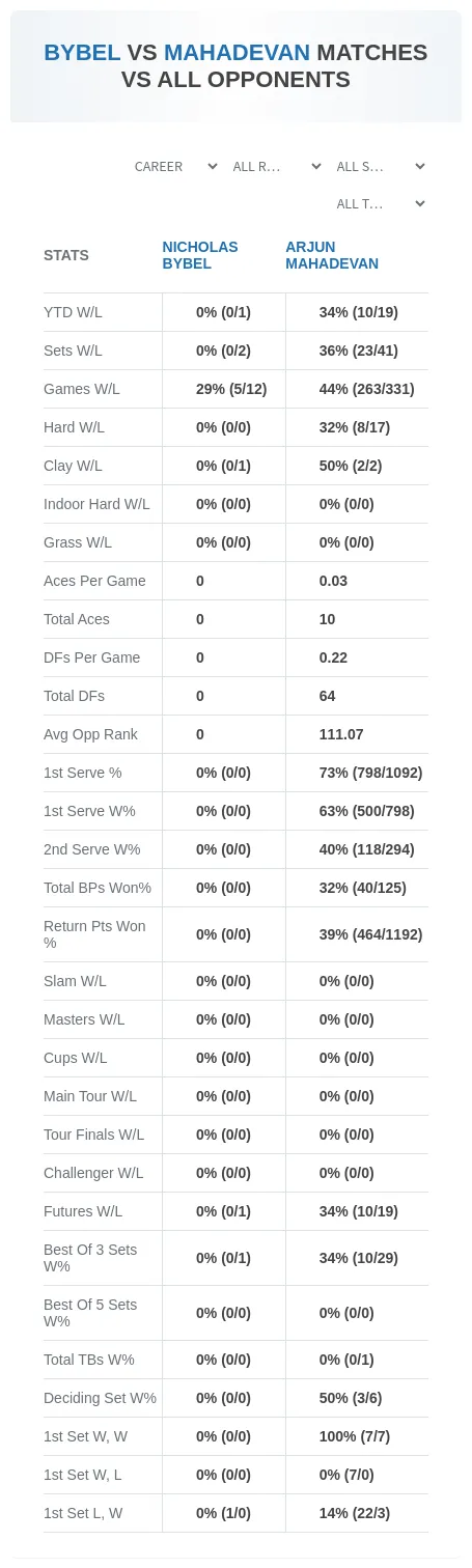 Nicholas Bybel Arjun Mahadevan Prediction Stats