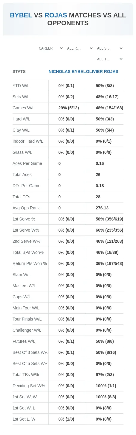 Olivier Rojas Nicholas Bybel Prediction Stats