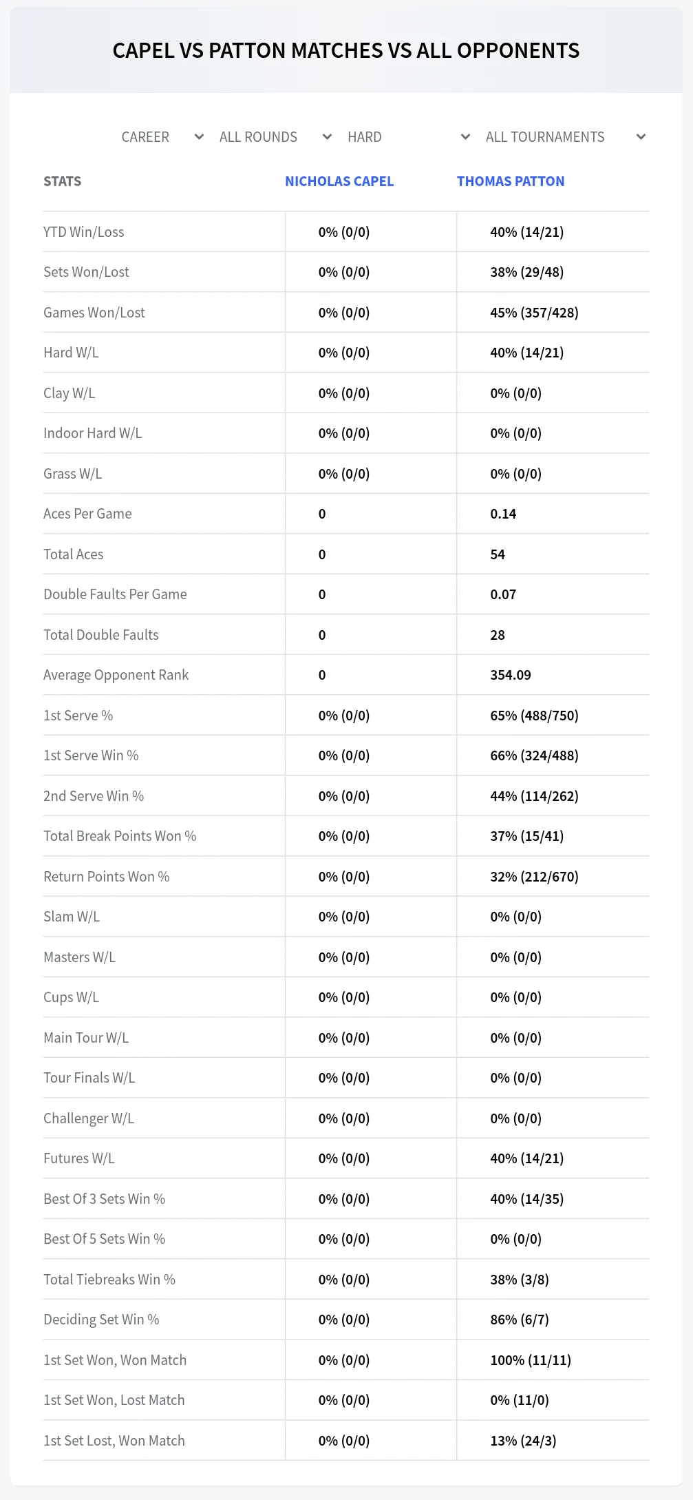 Nicholas Capel Thomas Patton Prediction Stats