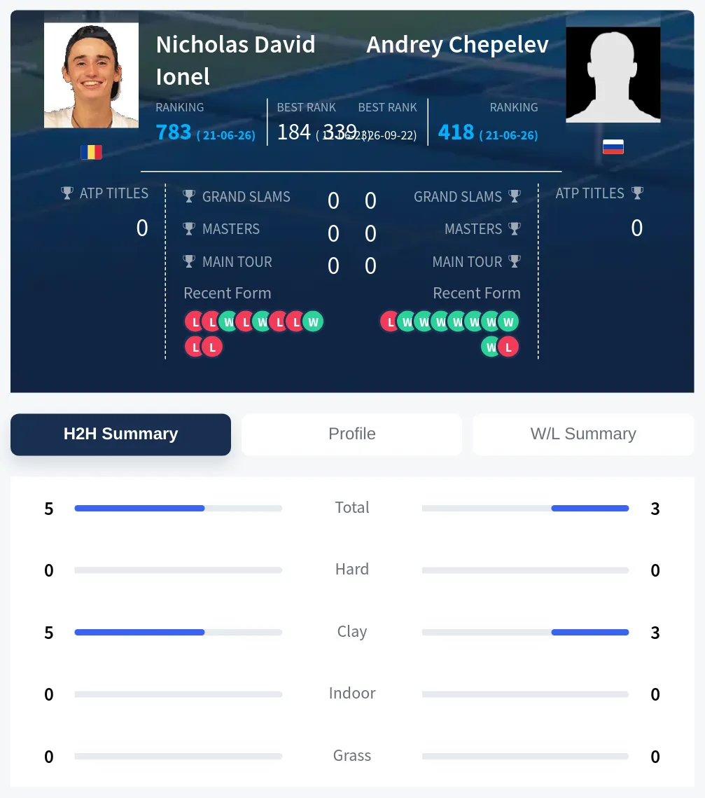 Chepelev Ionel H2h Summary Stats