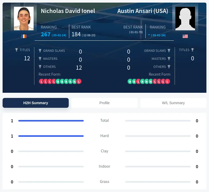 Ionel (USA) H2h Summary Stats
