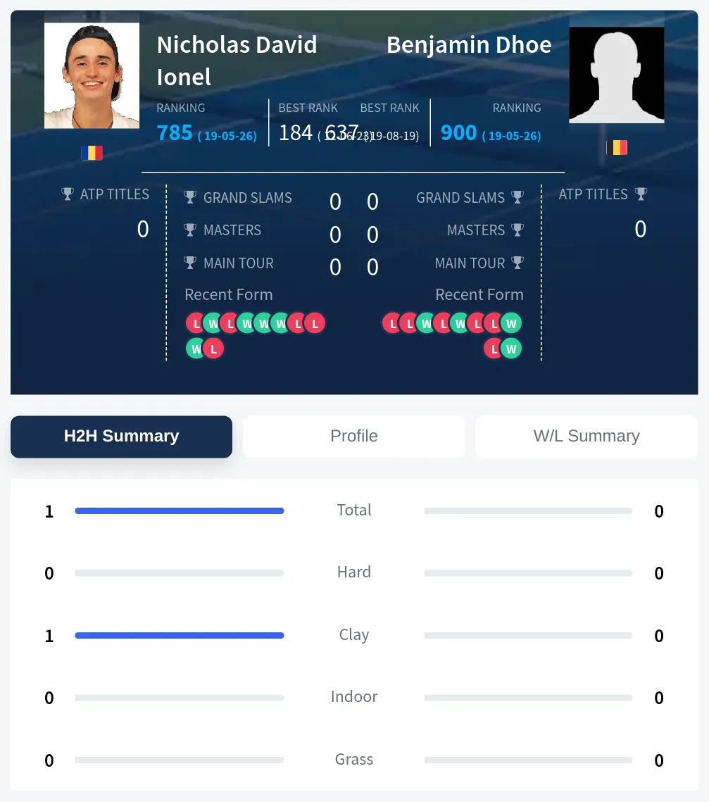Ionel Dhoe H2h Summary Stats