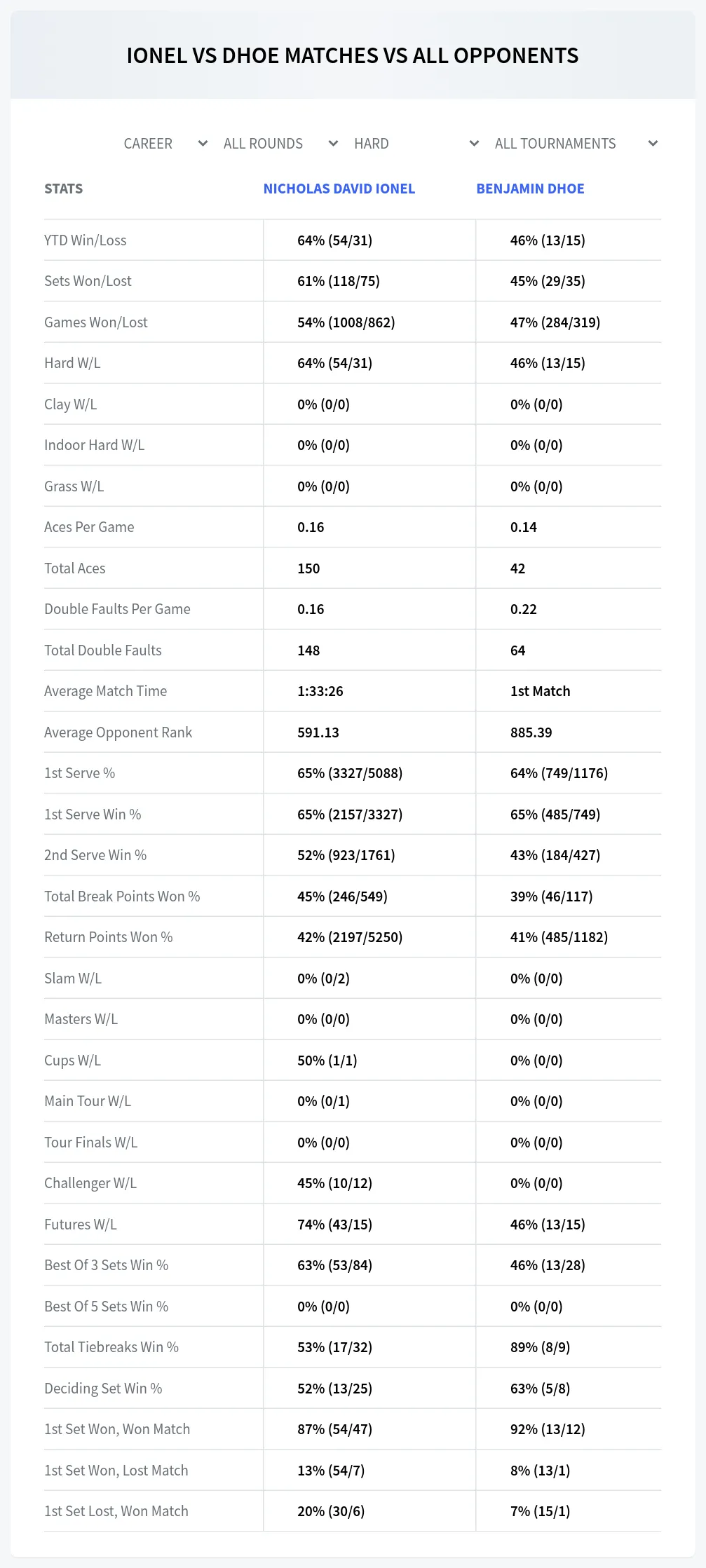 Nicholas David Ionel Benjamin Dhoe Prediction Stats