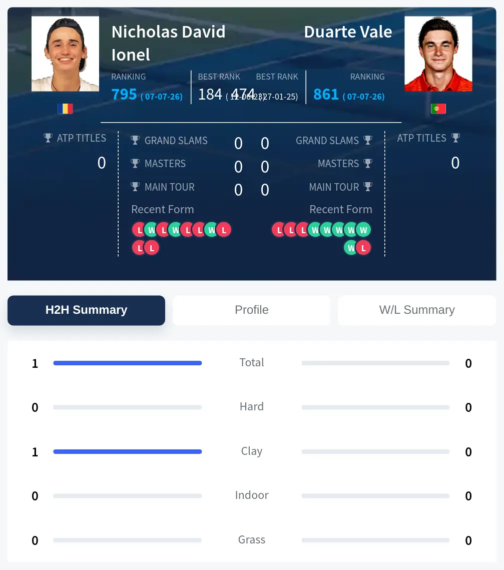 Ionel Vale H2h Summary Stats