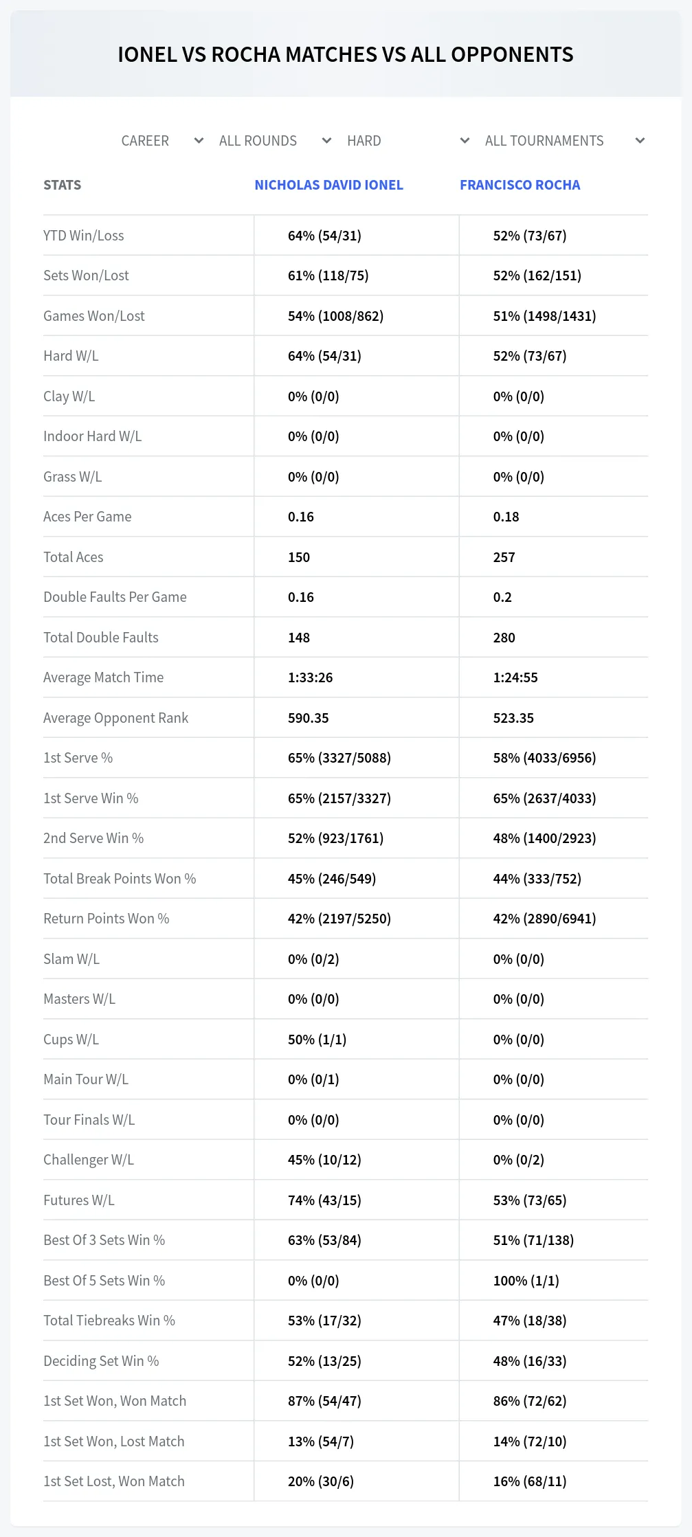 Nicholas David Ionel Francisco Rocha Prediction Stats